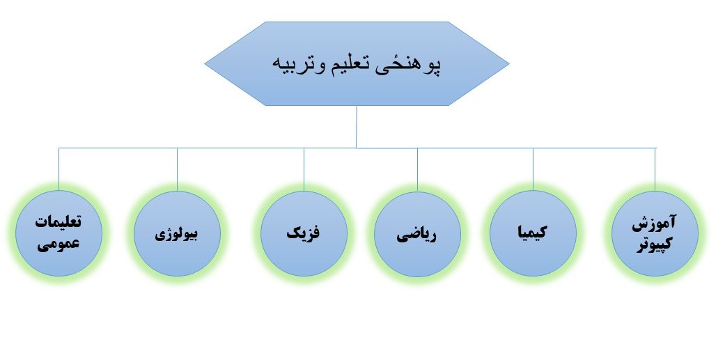 دیپارتمنت های پوهنی تغلیم وتربیه